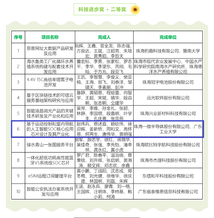【喜訊】一微半導(dǎo)體榮獲珠海市科技進(jìn)步獎(jiǎng)二等獎(jiǎng)，科技創(chuàng)新能力再獲認(rèn)可！